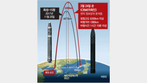 ICBM 사거리 1만5000km 역대최강… 美의 ‘레드라인’ 넘어