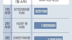 오세훈표 ‘차등지급 안심소득’ 첫발