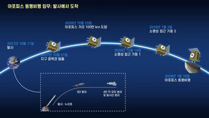 더 강해지는 누리호 타고… 우리 탐사선, 소행성 ‘아포피스’ 간다 