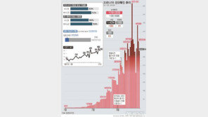 신규확진 33만9514명…9세 이하 소아도 1명 숨져