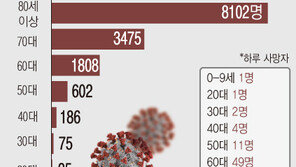 정점은 지났지만 더딘 감소세…“추가사망 6만명 나올 수도”