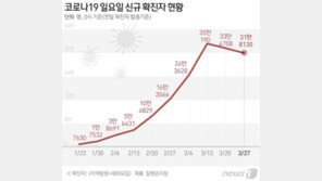 31만8130명 확진, 나흘째 감소…위중증 1216명, 역대 두번째