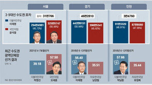 민주 “경기도 지켜 정국 반전” 국민의힘 “수도권 석권, 지방권력 교체”