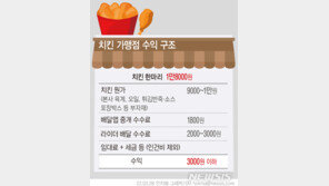 “들끓는 3만원 논란”, 치킨 1마리 원가 얼마인가 보니…