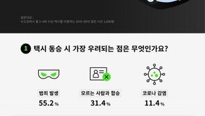 택시승객 60% “이성합승 반대”…49% “동성 아니면 안 타”