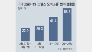 “스텔스 오미크론 56%로 국내 우세종, 위중증 1273명 최다… 2000명 안갈 것” 