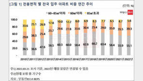 올해 중대형 아파트 입주비중 역대 최저…희소가치 커질 듯