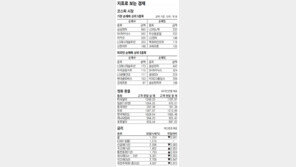 [지표로 보는 경제]3월 30일