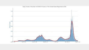 스텔스 오미크론, 美서 우세종 됐다…4차 백신 대상자 확대