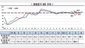 ‘원자재값 급등’ 제조업 4월 경기전망 ‘부정적’…건설업은 ‘긍정적’