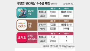 요기요, 단건배달 전면 도입…수수료도 낮춘다