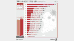 확진 수십만·사망자 400명대에도 방역 푸는 정부…“의료현장은 딴세상”