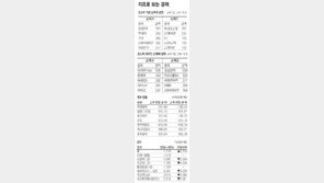 [지표로 보는 경제]3월 31일