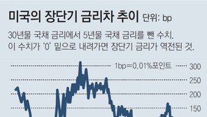 美 장단기 국채 금리 역전… “경기침체 신호” vs “과도한 우려” 