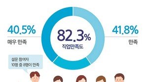 직업만족도 82%… RC, ‘평생 직업’ 되다