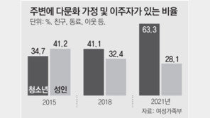 청소년 93% “다문화 친구 괜찮아”… 성인보다 훨씬 개방적 