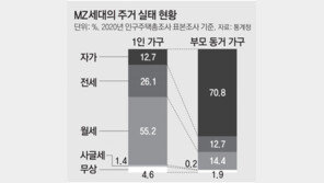 MZ세대 1인가구 55%는 ‘월세 거주’… “학교-직장 가까운 원룸에 많이 살아” 