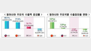 韓 수출액 증가율 10년 간 16.1%…중국·대만 맹추격에 수출경쟁력↓