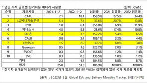 1~2월 車배터리, LG엔솔 2위…SK온 5위·삼성SDI 7위