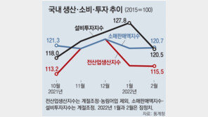 건설 8.5%↓ 예술-여가 7.3%↓… 산업생산 2개월 연속 감소