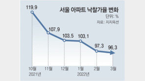서울 아파트 경매 낙찰가율 6개월 연속 하락 