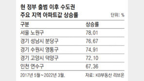 文정부서 아파트값 가장 많이 오른 곳은 노원구 