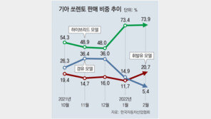 경유값마저 치솟자… 갈 곳 잃은 디젤차 
