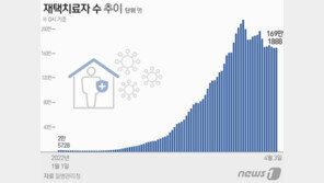 재택치료 169만1888명, 전일比4174명↑…중환자 병상 가동 64.5%