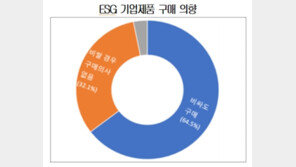 MZ세대 64% “돈 더 내도 ESG 실천 기업 제품 사겠다”
