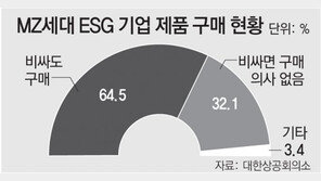 MZ세대 64% “비싸도 ESG 실천 기업 제품 구매” 