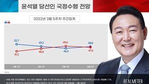 尹당선인 국정수행 전망…긍정 48.8% 부정 47.6%