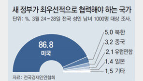국민 87% “새 정부, 미국과 최우선 협력해야” 