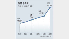 우크라 빌미 군비증강 외치는 日집권당 “적의 중추 공격해야” 