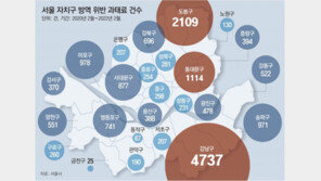 [단독]‘코로나 과태료’ 강남구 4737건 최다… 금천구의 189배 