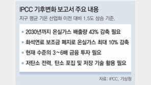 “지구 온도 상승폭 1.5도 유지하려면 온실가스 43% 줄여야”