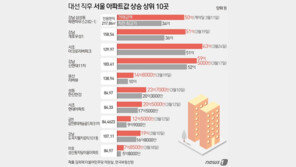 서울 집값 상위 10곳 평균 6.9억 ‘껑충’…규제완화 기대감에 꿈틀