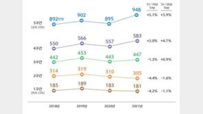 코로나 이후 더 커진 소득 격차…최근 4년 중 최대