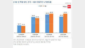 文정부 5년 전셋값 40% 상승…30%는 임대차법이 올렸다