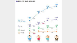 가족부양 치이는 40대…“노후 준비? 한달 27만원도 버겁다”