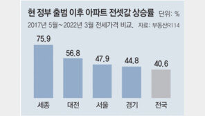 文정부 5년간 전셋값 41% 올라… 임대차법 시행후 27%↑