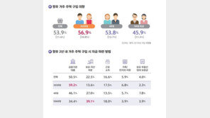 영끌 한파…2030세대 10명 중 1명만 “2년내 주택 구입”
