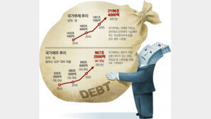 국가부채 2196조… 文정부 5년간 763조 늘어