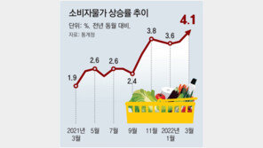 3월 물가 4.1% 올라 10년만에 최대 폭