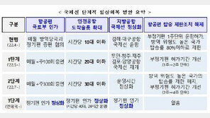 5월부터 해외 여행길 본격 열린다…“연말까지 50% 회복”