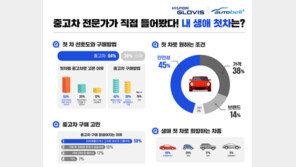 “첫 차로 중고차 선호하지만…허위매물 때문에 구매 망설인다”
