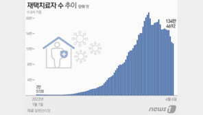 재택치료 134만4692명, 전일比 3만여명↓…중환자병상 60.6%