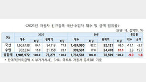 신차 평균가격 4000만원 돌파…車 판매 줄었지만 더 많이 벌었다