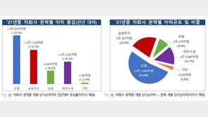 지난해 10대 금융지주 순익 21조원…전년보다 40% 증가