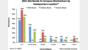 반도체 강국 韓, 설계 점유율은 1%…대만·中에도 밀려
