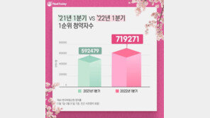 올해 1분기 분양 시장, 수도권보다 지방이 더 뜨거웠다